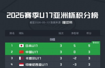 开云-U17亚洲杯积分榜：国少1胜2负，凭胜负关系优势出线